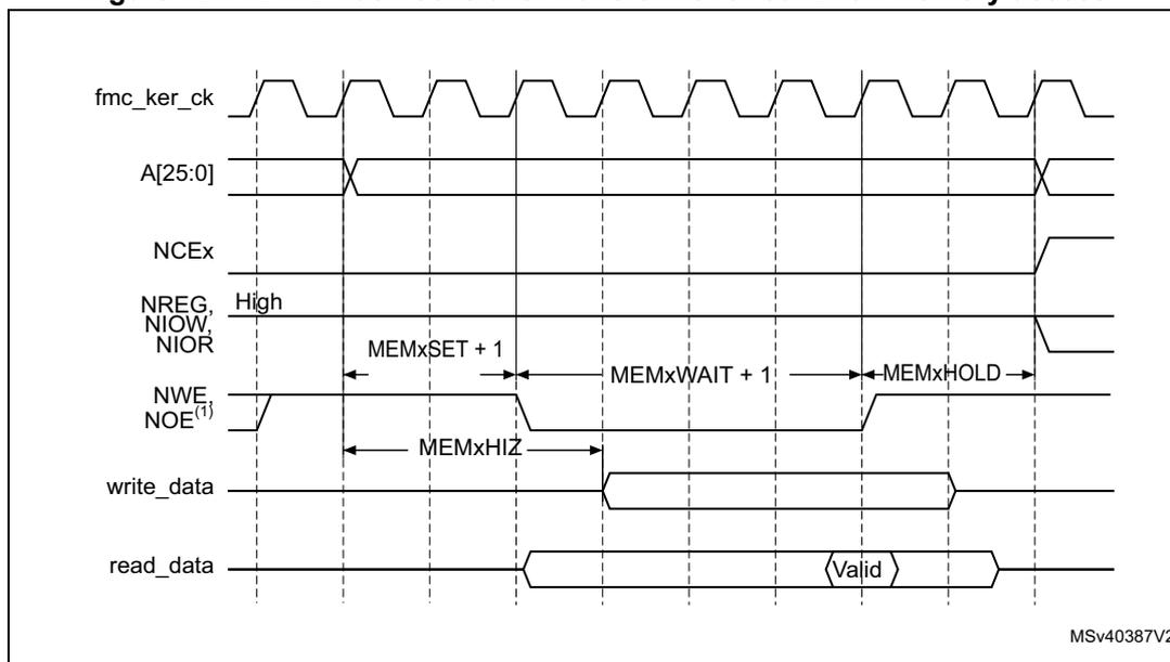 Timing diagram for NAND flash controller waveforms. The diagram shows the relationship between fmc_ker_ck (clock), A[25:0] (address), NCEx (chip select), NREG, NIOW, NIOR (high), NWE, NOE (1), write_data, and read_data signals. The diagram illustrates the timing parameters MEMxSET + 1, MEMxWAIT + 1, MEMxHOLD, and MEMxHIZ for write and read operations. The read_data signal is shown as 'Valid' during the read phase. The diagram is labeled MSV40387V2.