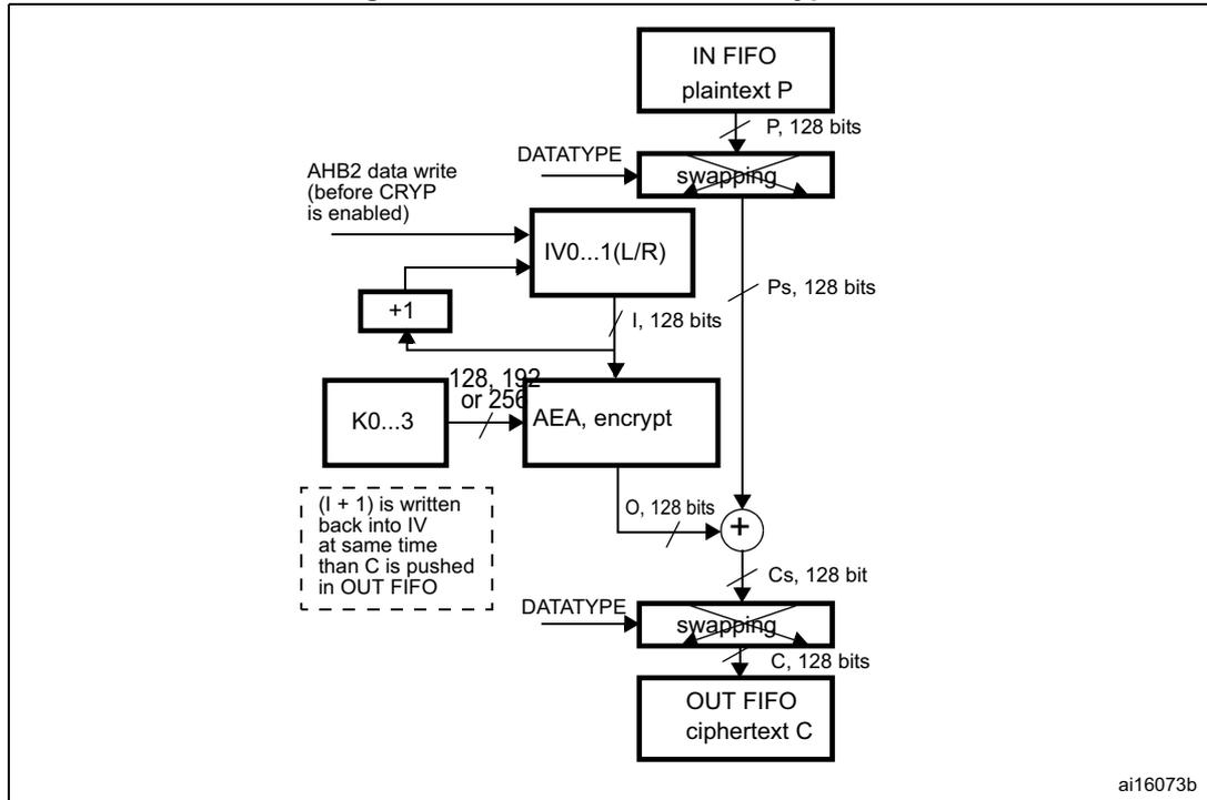 Block diagram of AES-CTR mode encryption process. The diagram shows the flow of data from an IN FIFO (plaintext P) through a swapping block, an AEA (encrypt) block, an XOR block, and an OUT FIFO (ciphertext C). The AEA block also receives an initialization vector (IV) and a key (K0...3). The IV is incremented by 1 and written back into the IV0...1(L/R) block. The swapping block is controlled by DATATYPE. The output of the AEA block is XORed with the output of the swapping block to produce the ciphertext C. The ciphertext C is then written to the OUT FIFO. The diagram is labeled ai16073b.