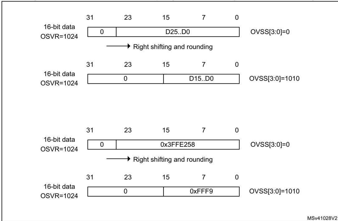 Diagram showing four examples of 16-bit data processing with oversampling (OSVR=1024) and right shifting (OVSS=0 or OVSS=1010).