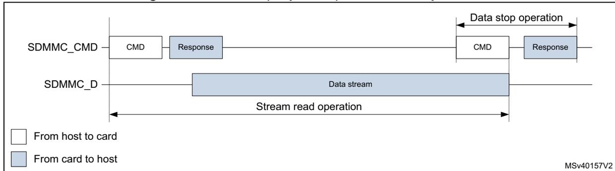 Timing diagram for SDMMC (sequential) stream read operation. It shows two signal lines: SDMMC_CMD and SDMMC_D. On the SDMMC_CMD line, a CMD is sent from host to card, followed by a Response from card to host. On the SDMMC_D line, a continuous 'Data stream' is shown as a blue bar from card to host. A 'Stream read operation' is indicated by a long double-headed arrow. At the end, a 'Data stop operation' is shown with a CMD and Response on the SDMMC_CMD line. A legend at the bottom left indicates white boxes are 'From host to card' and blue boxes are 'From card to host'. The diagram is labeled MSV40157V2.