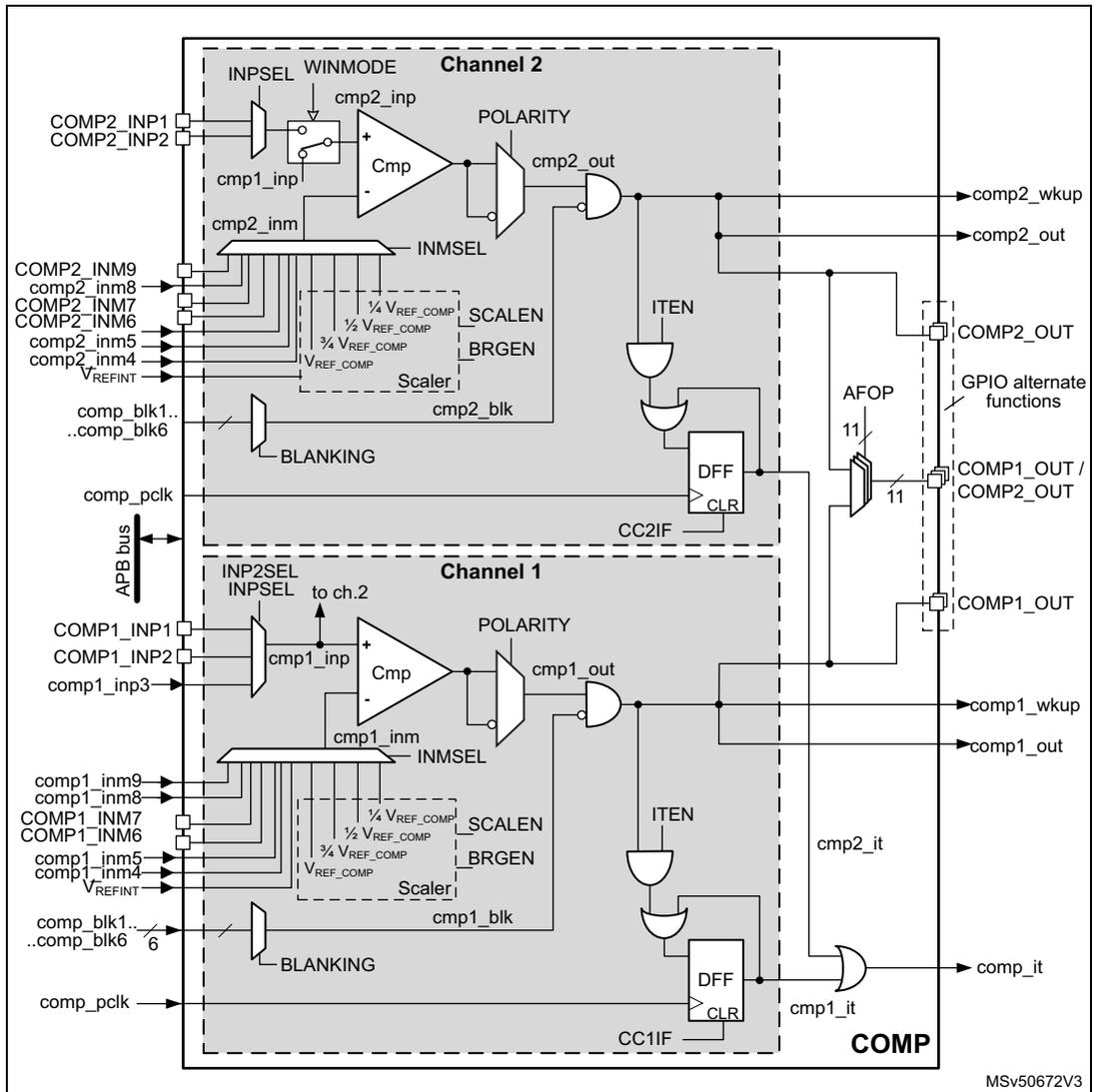 Detailed block diagram of the COMP (Comparator) unit showing Channel 1 and Channel 2 internal structures, including input multiplexers, comparators, output multiplexers, and interrupt logic.