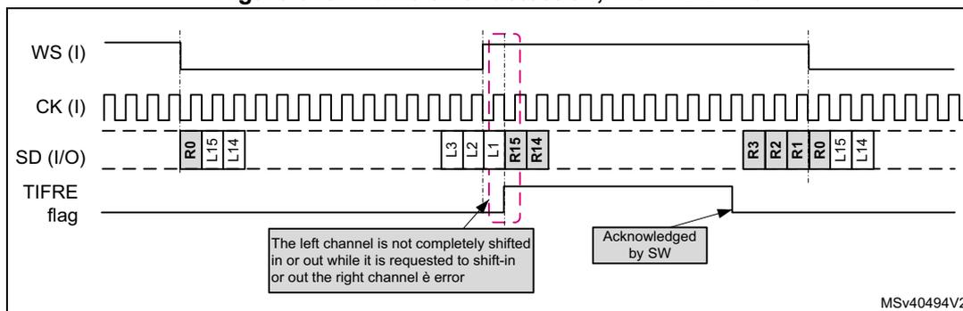 Timing diagram for Figure 616 showing frame error detection with FIXCH=0. The diagram plots four signals over time: WS (I) (Word Select, Input), CK (I) (Clock, Input), SD (I/O) (Serial Data, Input/Output), and TIFRE flag. The SD line shows data frames: [R0 L15 L14], [L3 L2 L1], [R15 R14], [R3 R2 R1], [R0 L15 L14]. The WS signal is high for the first frame and low for the subsequent frames. The TIFRE flag is shown as a pulse that goes high when the WS signal changes while the SD line is still active (during the second frame). A callout box explains: 'The left channel is not completely shifted in or out while it is requested to shift-in or out the right channel è error'. Another callout box shows 'Acknowledged by SW' pointing to the flag's falling edge. The diagram is labeled MSv40494V2.
