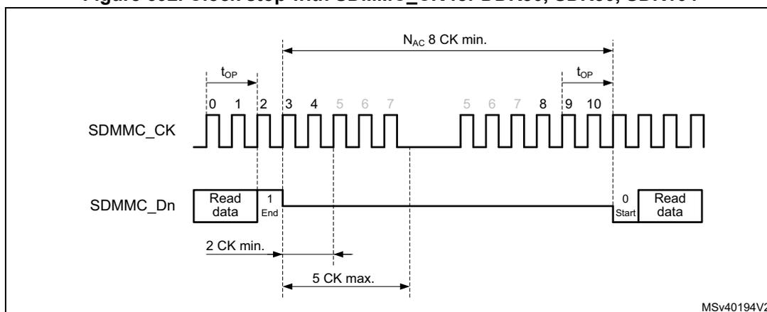 Timing diagram for Figure 692 showing SDMMC_CK and SDMMC_Dn signals. The SDMMC_CK signal is a square wave that is stopped for a period. The SDMMC_Dn signal shows 'Read data' being transferred, followed by an 'End' bit, then a 'Start' bit, and then 'Read data' resumes. The diagram indicates that the clock can be stopped for a minimum of 2 CK cycles and a maximum of 5 CK cycles. The ID is MSV40194V2.