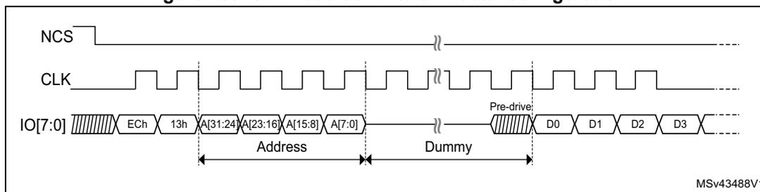 Timing diagram for SDR read command in octal configuration. The diagram shows the relationship between NCS (Active Low Chip Select), CLK (Clock), and IO[7:0] (I/O lines) during a read operation. The sequence starts with NCS going low. The instruction phase consists of two bytes: ECh and 13h. The address phase consists of four bytes: A[31:24], A[23:16], A[15:8], and A[7:0]. This is followed by a dummy phase with one byte. The data phase consists of four bytes: D0, D1, D2, and D3. The diagram also indicates a 'Pre-drive' period before the data phase. The reference MSV43488V1 is shown in the bottom right corner.