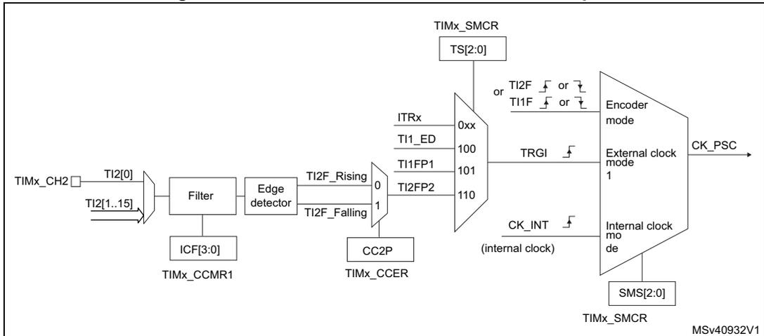 Block diagram for Figure 438 showing the TI2 external clock connection. It includes TIMx_CH2 input, Filter, Edge detector, TIMx_SMCR register (TS[2:0], ITRx, TI1_ED, TI1FP1, TI2FP2), TIMx_CCMR1 (ICF[3:0]), TIMx_CCER (CC2P), and a multiplexer for clock selection (Encoder mode, External clock mode 1, Internal clock mode) controlled by SMS[2:0]. MSV40932V1