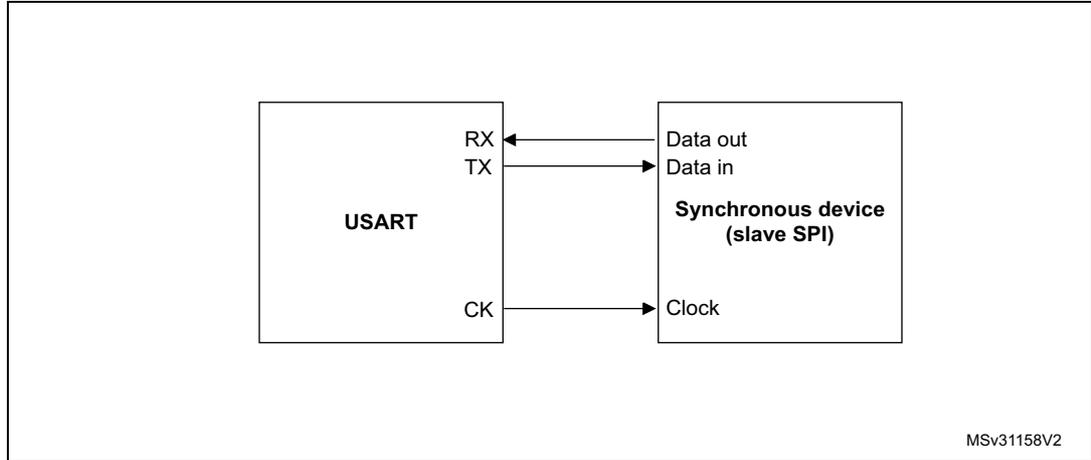 Block diagram showing USART connected to a Synchronous device (slave SPI). USART has RX, TX, and CK pins. RX is connected to Data out of the slave. TX is connected to Data in of the slave. CK is connected to Clock of the slave.
