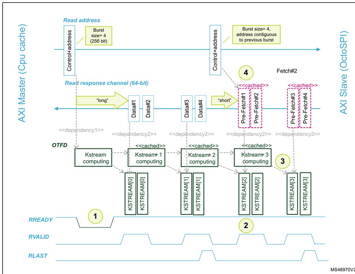Figure 315. OTFDEC flow control overview (dual burst read request). The diagram illustrates the data flow and control signals between an AXI Master (CPU cache) and an AXI Slave (OctoSPI) during two consecutive burst read requests. The master sends a read address and a burst size of 4. The slave responds with data blocks (Data#1, Data#2, Data#3, Data#4) via a 64-bit response channel. The OTFDEC engine receives these blocks and performs keystream computation. The keystream is stored in a FIFO (KSTREAM[0] to KSTREAM[3]). The RREADY signal is shown low, indicating the engine is not ready to decrypt data. The RVALID signal is shown high, indicating valid data is available. The RLAST signal is shown high, indicating the end of the burst. The diagram also shows the pre-fetching mechanism of the OctoSPI controller, which fetches the next burst of data while the current one is being processed. The OTFDEC engine uses the pre-fetched data to compute the keystream for the next burst. The diagram is numbered 1 to 4, corresponding to the notes below.