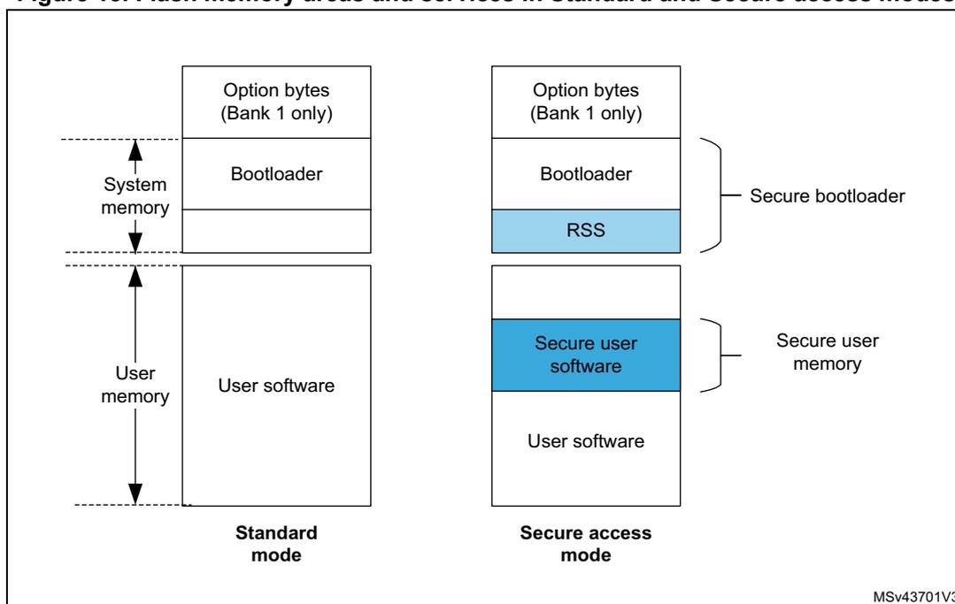Diagram comparing flash memory areas in Standard and Secure access modes. In Standard mode, memory is divided into System memory (Option bytes, Bootloader) and User memory (User software). In Secure access mode, System memory includes Option bytes, Bootloader, and RSS (Root Secure Services). User memory is divided into Secure user memory (Secure user software) and User software. The RSS and Secure user software areas are highlighted in blue.