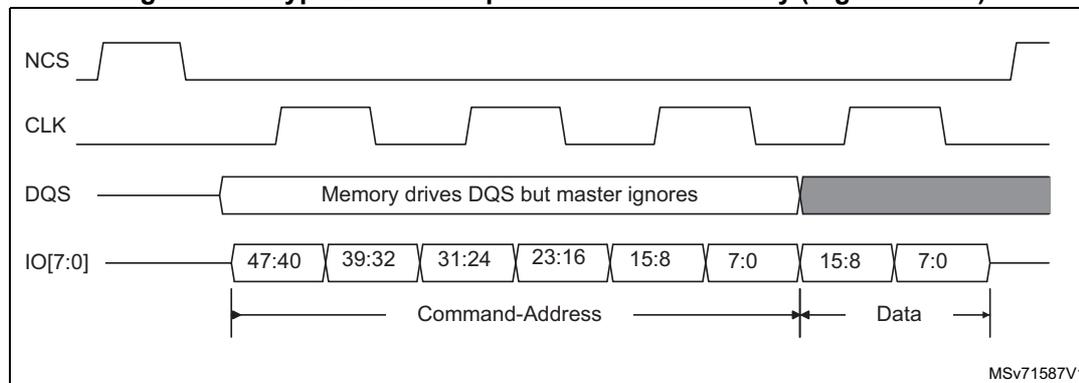 Timing diagram for HyperBus write operation with no latency (register write).