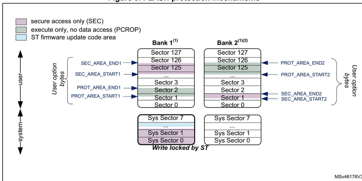 Diagram illustrating FLASH protection mechanisms for Bank 1 and Bank 2. The diagram shows sectors 0-127 for Bank 1 and 0-127 for Bank 2, with system sectors 0-7 below. Protection mechanisms include SEC (secure access only), PCROP (execute only, no data access), and ST firmware update code area. Bank 1 has SEC_AREA_START1, SEC_AREA_END1, PROT_AREA_START1, and PROT_AREA_END1. Bank 2 has SEC_AREA_START2, SEC_AREA_END2, PROT_AREA_START2, and PROT_AREA_END2. Sectors 0-7 are write-locked by ST.