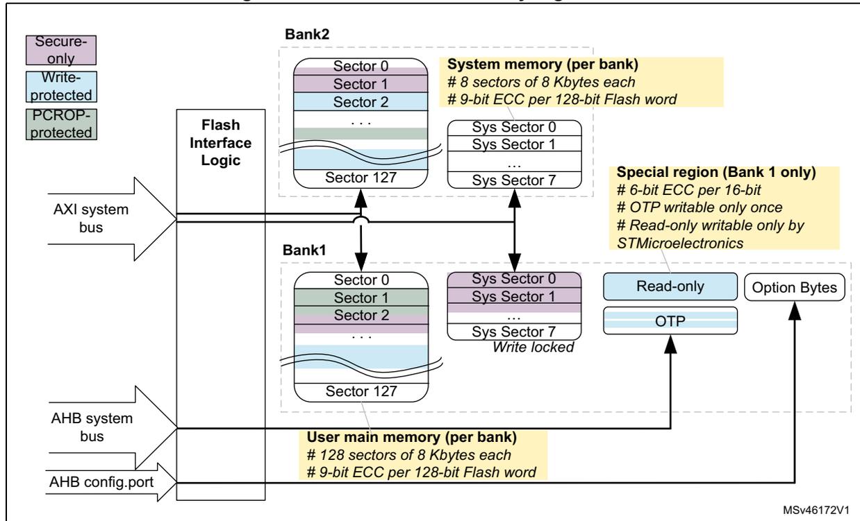 Diagram of Embedded flash memory organization showing Bank 1 and Bank 2, System memory, User main memory, Special region, and interfaces (AXI, AHB, AHB config.port).