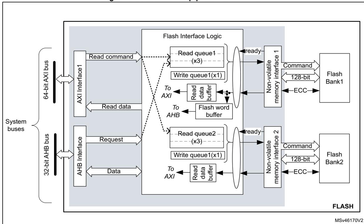 Figure 10: FLASH read pipeline architecture diagram. The diagram shows the internal architecture of the FLASH memory. On the left, 'System buses' are shown, consisting of a '64-bit AXI bus' and a '32-bit AHB bus'. The AXI bus connects to 'AXI Interface1', which sends 'Read command' and receives 'Read data'. The AHB bus connects to 'AHB Interface', which sends 'Request' and receives 'Data'. Both interfaces connect to 'Flash Interface Logic'. Inside the logic, there are 'Read queue1 (x3)' and 'Write queue1(x1)' for AXI, and 'Read queue2 (x3)' and 'Write queue1(x1)' for AHB. There are also 'Read data buffer' and 'Flash word buffer' blocks. The logic connects to two 'Non-volatile memory interface' blocks, which in turn connect to 'Flash Bank1' and 'Flash Bank2'. Each interface sends 'Command', '128-bit' data, and 'ECC' signals to the flash banks. The entire internal structure is labeled 'FLASH' at the bottom right. A reference code 'MSv46170V2' is also present.