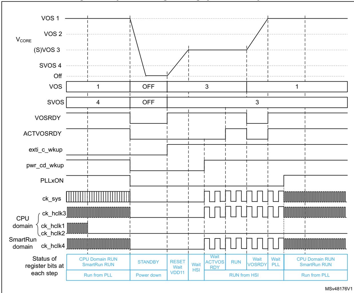 Timing diagram showing dynamic voltage scaling system Standby mode. It includes signal waveforms for VOS 1, VOS 2, VCORE, (S)VOS 3, SVOS 4, Off, VOS, SVOS, VOSRDY, ACTVOSRDY, exti_c_wkup, pwr_cd_wkup, PLLxON, ck_sys, CPU domain clocks (ck_hclk3, ck_hclk1, ck_hclk2), SmartRun domain clock (ck_hclk4), and a status register table at the bottom.