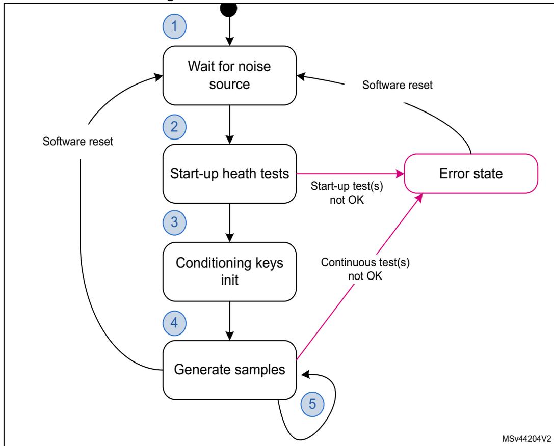 Flowchart of RNG initialization overview showing five steps: 1. Wait for noise source, 2. Start-up health tests, 3. Conditioning keys init, 4. Generate samples, 5. Loop back to step 4. It also shows a software reset path and an error state path.