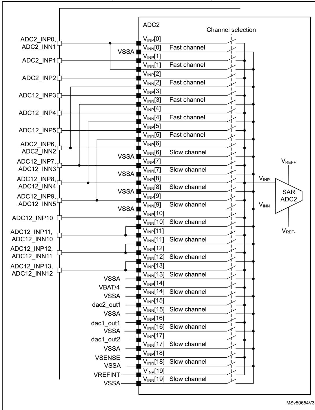 Schematic diagram of ADC2 connectivity showing 20 channels (0-19) with their respective input pins (INP and INN) and internal connections to a SAR ADC2 block. The diagram includes labels for VSSA, VBAT/4, dac2_out1, dac1_out1, dac1_out2, VSENSE, and VREFINT. A 'Channel selection' switch is shown on the right side of the ADC2 block.