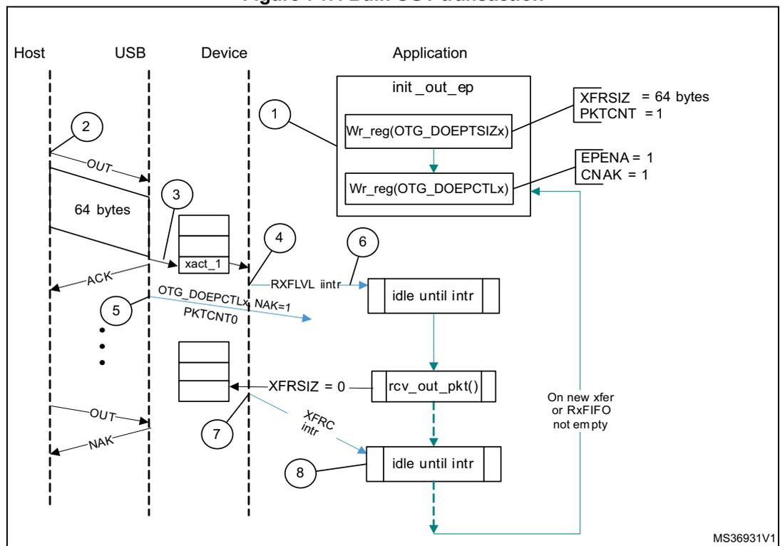 Sequence diagram of a Bulk OUT transaction showing Host, USB, Device, and Application interactions.