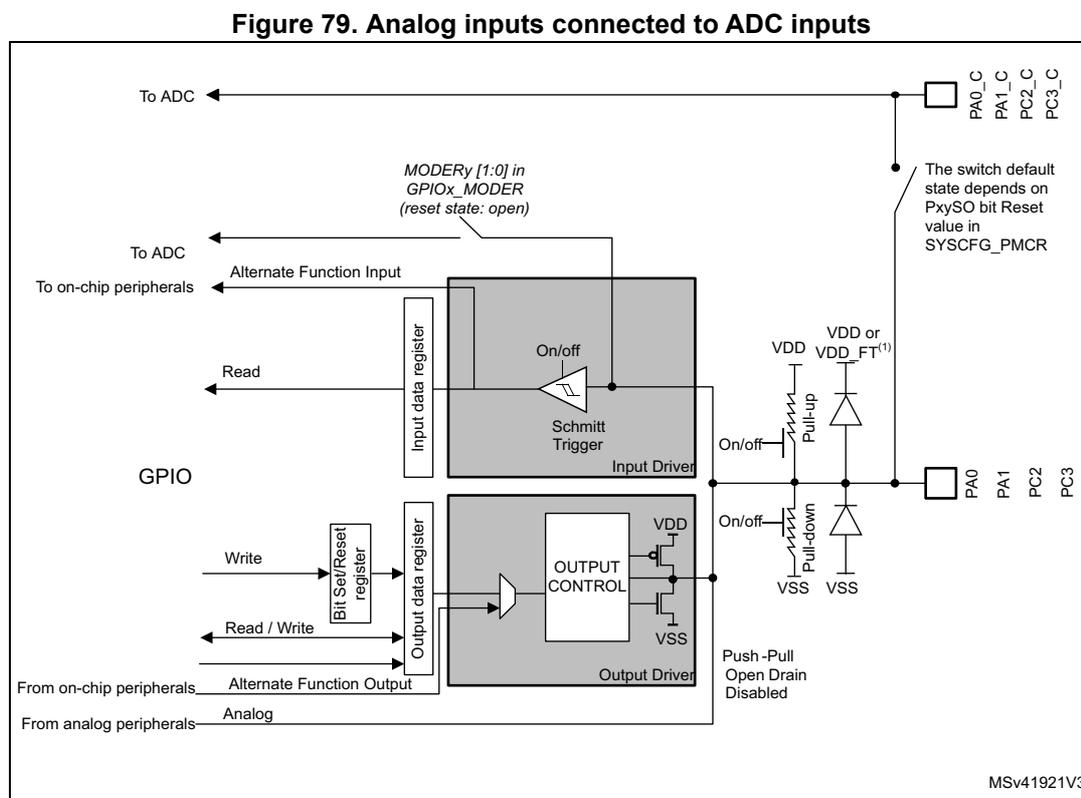 Schematic diagram showing the internal connections of a GPIO pin for analog input. The pin is connected to an analog switch that can route the signal to the ADC or to on-chip peripherals. The switch default state depends on the PxySO bit in SYSCFG_PMCR. The pin also has pull-up and pull-down resistors controlled by 'On/off' switches. The pin is connected to an 'Input Driver' containing a Schmitt Trigger. The Schmitt Trigger output is connected to 'To ADC', 'To on-chip peripherals' (Alternate Function Input), and an 'Input data register'. The 'Input data register' is connected to 'Bit Set/Reset register' for 'Write' and 'Read / Write' operations. The 'Output Driver' is shown with its output control disabled. Reference MSv41921V3.
