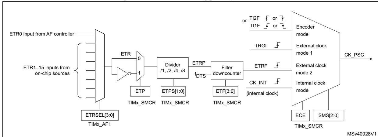 Figure 400. External trigger input block diagram showing the signal flow from ETR inputs through a multiplexer, divider, and filter downcounter to the encoder mode and external clock modes. The diagram includes various control registers like TIMx_AF1, TIMx_SMCR, and TIMx_CR1, and signal names like ETR, ETRP, f_DTS, ETRF, and CK_INT.