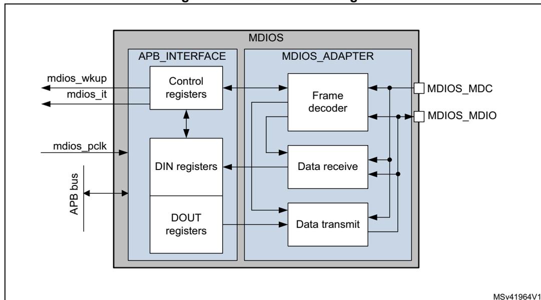 MDIOS block diagram showing internal components and external connections.