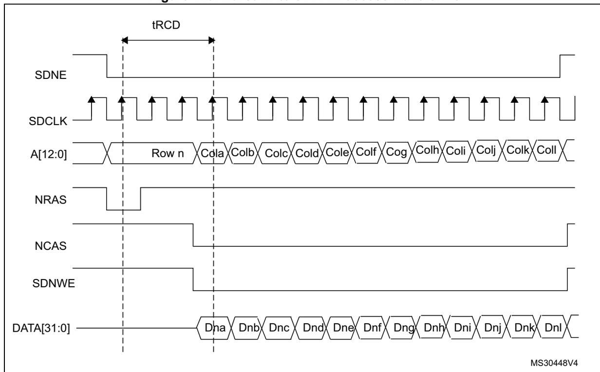 Timing diagram for burst write SDRAM access waveforms showing signals SDNE, SDCLK, A[12:0], NRAS, NCAS, SDNWE, and DATA[31:0] over time. The diagram illustrates the sequence of address and data transfers during a burst write operation.