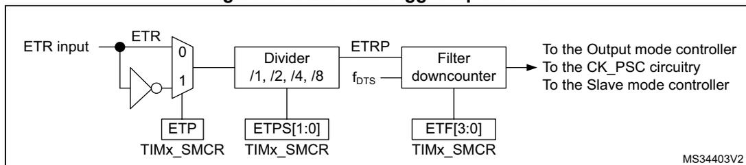 Figure 338: External trigger input block diagram. The diagram shows the ETR input signal path. It starts with an 'ETR input' pin connected to a multiplexer. The multiplexer has two inputs: '0' (direct) and '1' (inverted). The output of the multiplexer is connected to a 'Divider' block with options '/1, /2, /4, /8'. The output of the divider is labeled 'ETRP'. This signal is then passed through a 'Filter downcounter' block. The output of the filter is labeled 'f_btrs' and is connected to three destinations: 'To the Output mode controller', 'To the CK_PSC circuitry', and 'To the Slave mode controller'. Control registers are shown below the blocks: 'ETP' (TIMx_SMCR) for the multiplexer, 'ETPS[1:0]' (TIMx_SMCR) for the divider, and 'ETF[3:0]' (TIMx_SMCR) for the filter. The diagram is labeled 'MS34403V2'.