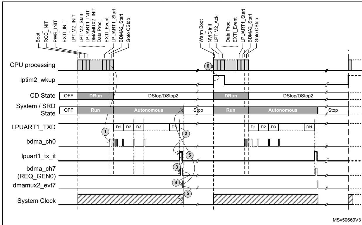 Timing diagram of LPUART1 transmission with SRD domain in Autonomous mode. The diagram shows the sequence of events for CPU processing, LPTIM2 wake-up, CD State, System / SRD State, LPUART1_TXD, bdma_ch0, lpuart1_tx_it, bdma_ch7 (REQ_GEN0), dmamux2_evt7, and System Clock. The sequence starts with Boot, followed by RCC_INIT, PWR_INIT, EXTI_INIT, LPTIM2_INIT, LPTIM2_Start, LPUART1_INIT, DMAMUX2_INIT, Data Proc., EXTI_Event, LPUART1_Start, BDMA2_Start, and Go to CStop. The CPU processing line shows a warm boot sequence. The LPTIM2_wkup line shows a pulse. The CD State line shows OFF, DRun, DStop/DStop2, DRun, DStop/DStop2. The System / SRD State line shows OFF, Run, Autonomous, Stop, Run, Autonomous, Stop. The LPUART1_TXD line shows data blocks D1, D2, D3, DN. The bdma_ch0 line shows pulses. The lpuart1_tx_it line shows a pulse. The bdma_ch7 (REQ_GEN0) line shows a pulse. The dmamux2_evt7 line shows a pulse. The System Clock line shows a shaded area.
