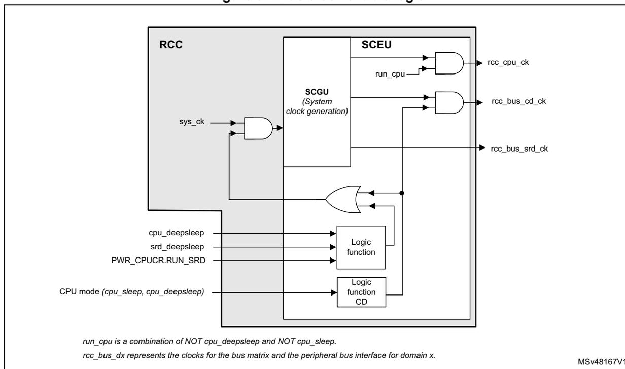 Figure 67. Bus clock enable logic diagram. The diagram shows the internal logic of the RCC (Reset and Clock Control) block. It includes an SCGU (System clock generation) block and an SCEU (System clock enable) block. The SCGU block takes sys_ck as input and outputs rcc_cpu_ck, rcc_bus_cd_ck, and rcc_bus_srd_ck. The SCEU block takes run_cpu (a combination of NOT cpu_deepsleep and NOT cpu_sleep) and CPU mode (cpu_sleep, cpu_deepsleep) as inputs. It also takes cpu_deepsleep, srd_deepsleep, and PWR_CPUCR.RUN_SRD as inputs to a Logic function block. The Logic function block outputs rcc_bus_srd_ck. The Logic function CD block takes CPU mode (cpu_sleep, cpu_deepsleep) as input and outputs rcc_bus_cd_ck. The Logic function block also outputs rcc_cpu_ck. The diagram is labeled with MSV48167V1.