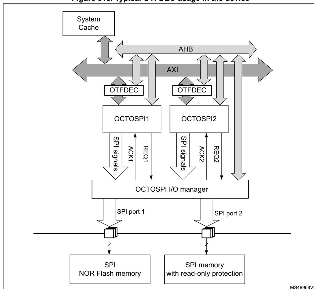 Figure 313: Typical OTFDEC usage in the device. The diagram shows a System Cache connected to an AHB bus, which is connected to an AXI bus. Two OTFDEC blocks are connected to the AXI bus. Each OTFDEC block is connected to an OCTOSPI1 and OCTOSPI2 block. These blocks are connected to an OCTOSPI I/O manager. The OCTOSPI I/O manager is connected to two SPI ports (SPI port 1 and SPI port 2). SPI port 1 is connected to an SPI NOR Flash memory, and SPI port 2 is connected to an SPI memory with read-only protection. The diagram also shows various signal lines: SPI signals, ACK1, REQ1, ACK2, and REQ2 between the OCTOSPI blocks and the OCTOSPI I/O manager.