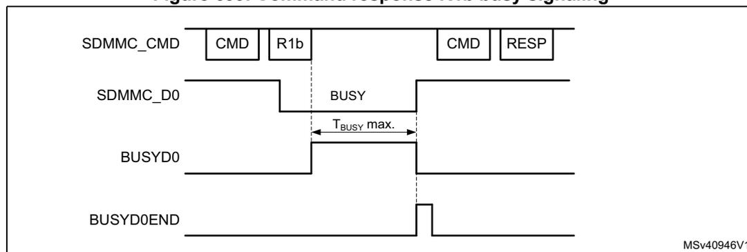 Timing diagram for Command response R1b busy signaling. The diagram shows four signal lines over time: SDMMC_CMD, SDMMC_D0, BUSYD0, and BUSYD0END. SDMMC_CMD shows two command periods: CMD, R1b, followed by CMD, RESP. SDMMC_D0 shows a BUSY signal starting after the first CMD and ending before the second CMD. BUSYD0 shows a high level during the BUSY period on SDMMC_D0. BUSYD0END shows a pulse when SDMMC_D0 becomes idle. A horizontal double-headed arrow labeled T_busy max. indicates the maximum duration of the BUSY signal.