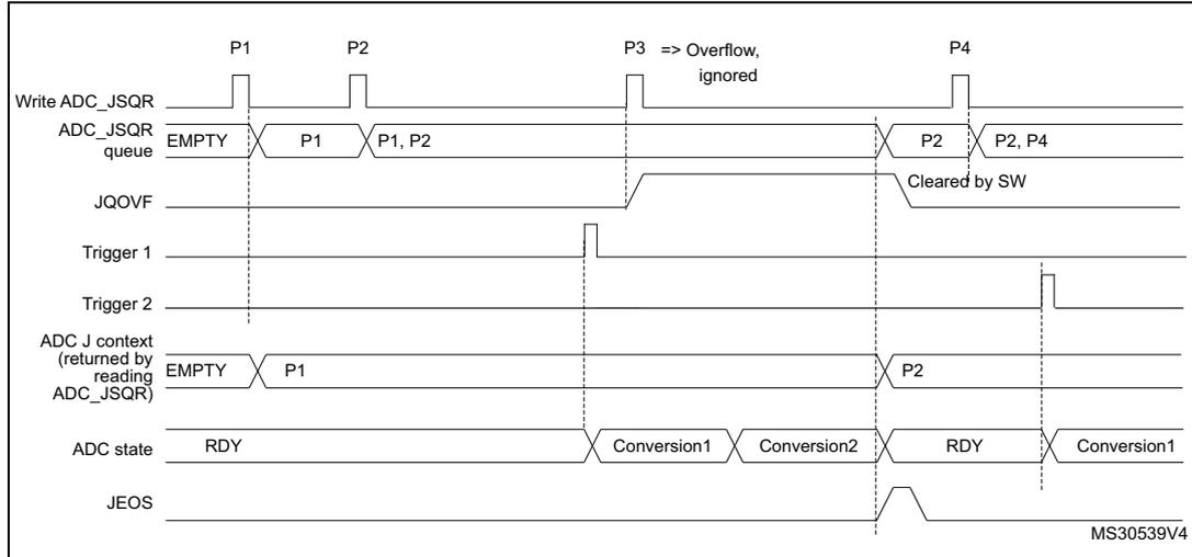 Timing diagram for Figure 173 showing ADC_JSQR queue overflow. It tracks the state of the ADC_JSQR queue, JQOVF flag, triggers, and ADC state when a third context (P3) is written while the previous context (P2) is still being processed.