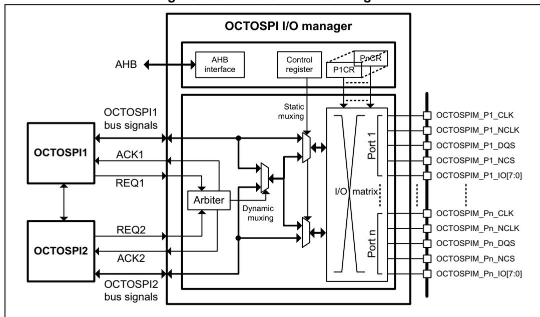 Figure 155. OCTOSPIM block diagram. The diagram shows the internal architecture of the OCTOSPIM. At the top, the 'OCTOSPIM I/O manager' block contains an 'AHB interface', a 'Control register', and 'P1CR' and 'PnCR' registers. Below this, an 'I/O matrix' is shown with 'Port 1' and 'Port n'. Signals from 'OCTOSPI1' and 'OCTOSPI2' blocks (labeled OCTOSPI1 bus signals, ACK1, REQ1, ACK2, REQ2, OCTOSPI2 bus signals) are processed through 'Static muxing' and 'Dynamic muxing' blocks, which include an 'Arbiter'. The 'I/O matrix' outputs to external pins: OCTOSPIM_P1_CLK, OCTOSPIM_P1_NCLK, OCTOSPIM_P1_DQS, OCTOSPIM_P1_NCS, OCTOSPIM_P1_IO[7:0], OCTOSPIM_Pn_CLK, OCTOSPIM_Pn_NCLK, OCTOSPIM_Pn_DQS, OCTOSPIM_Pn_NCS, and OCTOSPIM_Pn_IO[7:0].