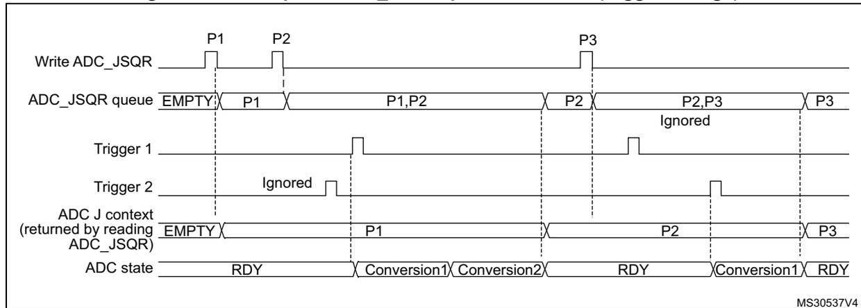 Timing diagram for Figure 171 showing ADC_JSQR queue behavior with trigger changes. It includes signals for Write ADC_JSQR, ADC_JSQR queue, Trigger 1, Trigger 2, ADC J context, and ADC state over time.