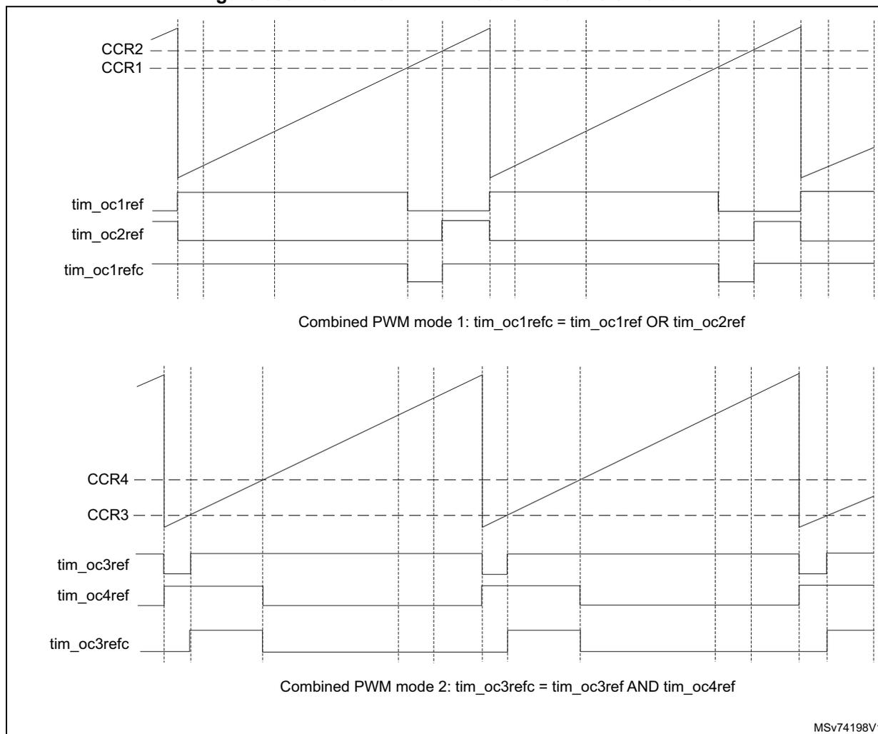 Timing diagrams for Combined PWM mode on channels 1 and 3. The top diagram shows CCR2, CCR1, tim_oc1ref, tim_oc2ref, and tim_oc1refc signals. The bottom diagram shows CCR4, CCR3, tim_oc3ref, tim_oc4ref, and tim_oc3refc signals. Both diagrams illustrate the relationship between compare registers and output signals in combined PWM modes.