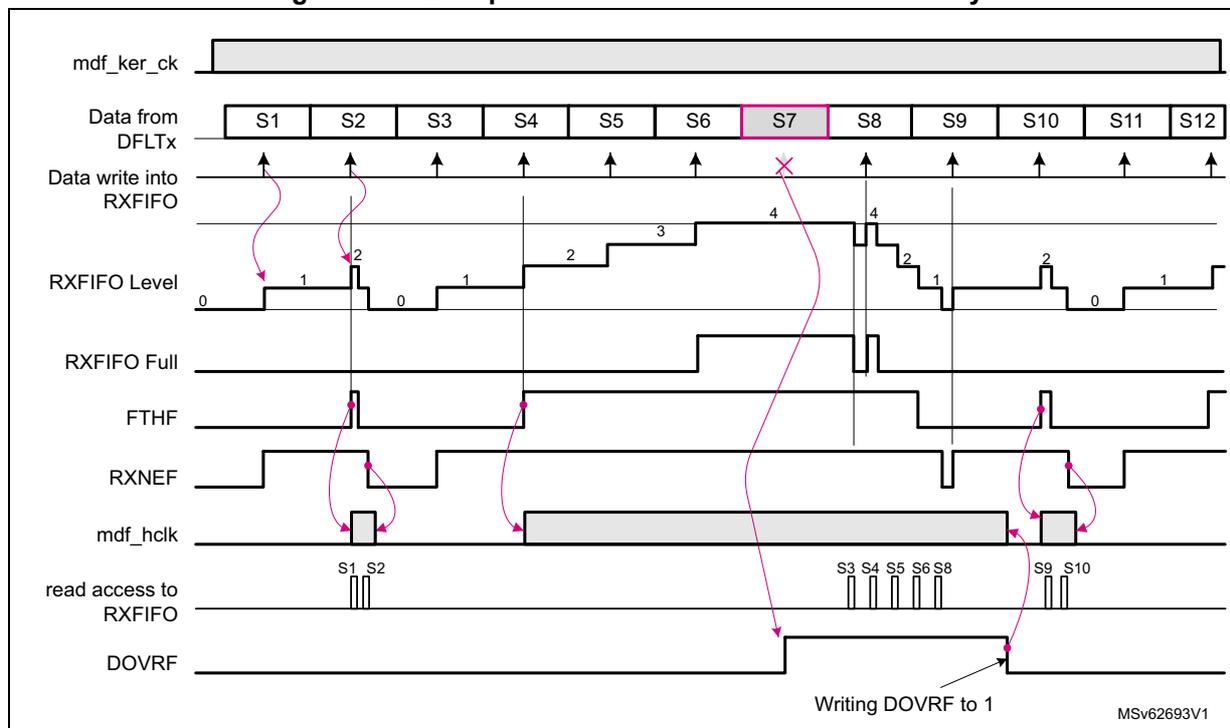 Timing diagram showing the relationship between data samples, RXFIFO level, and AHB clock requests. The diagram illustrates an overflow condition where data is lost because the RXFIFO is full and no read access occurs.