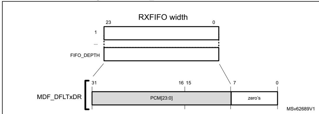 Figure 351. MDF_DFLTxDR data format. The diagram shows the RXFIFO and the MDF_DFLTxDR register. The RXFIFO has a width of 24 bits (bits 23 to 0) and a depth of FIFO_DEPTH. The MDF_DFLTxDR register is 32 bits wide (bits 31 to 0). The 24-bit data from the RXFIFO is left-aligned in the MDF_DFLTxDR register, occupying bits 31 to 8 (labeled PCM[23:0]). The remaining 8 bits (bits 7 to 0) are zeroed out (labeled zero's).
