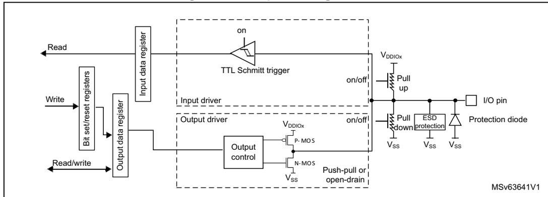 Figure 47: Output configuration diagram showing the internal circuitry of an I/O pin in output mode. It includes an input data register, bit set/reset registers, an output data register, an input driver with a TTL Schmitt trigger, an output driver with P-MOS and N-MOS transistors, pull-up and pull-down resistors, ESD protection, and a protection diode connected to the I/O pin.
