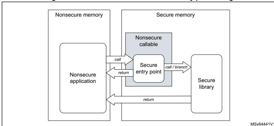 Figure 9: Secure world transition and memory partitioning. This diagram illustrates the interaction between a 'Nonsecure application' in 'Nonsecure memory' and a 'Secure library' in 'Secure memory'. The Nonsecure application makes a 'call' to a 'Secure entry point' located within a 'Nonsecure callable' region of the Secure memory. The Secure entry point then makes a 'call / branch' to the Secure library. The Secure library returns control to the Secure entry point, which in turn returns control to the Nonsecure application. The code 'MSv64441V1' is noted at the bottom right.