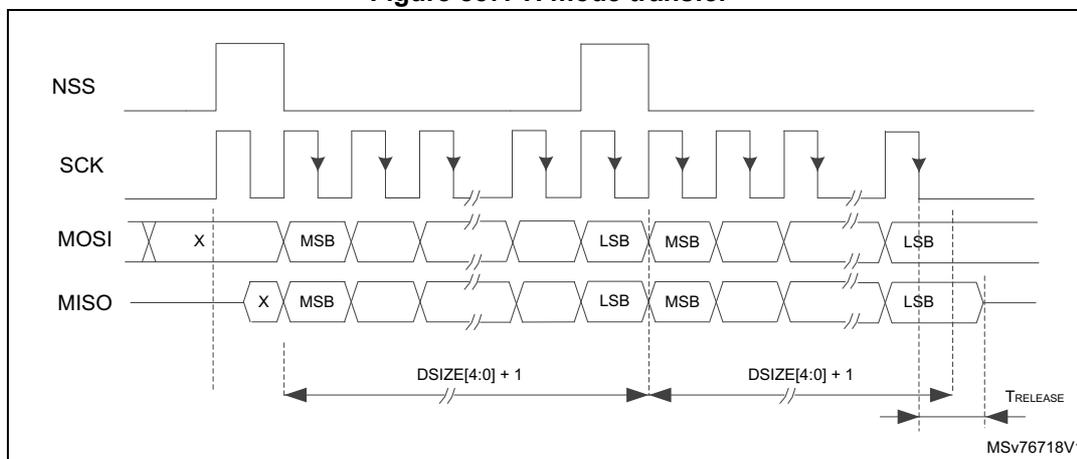 Timing diagram for TI mode transfer showing signals NSS, SCK, MOSI, and MISO. The diagram illustrates the relationship between the Slave Select (NSS) signal, the Serial Clock (SCK), Master Out Slave In (MOSI), and Slave Out Master In (MISO) signals during a data transfer. The SCK signal is a periodic square wave. The MOSI signal is shown as a series of bytes, with the Most Significant Bit (MSB) and Least Significant Bit (LSB) indicated. The MISO signal is shown as a series of bytes, with the MSB and LSB indicated. The NSS signal is shown as a series of pulses. The diagram also indicates the data size (DSIZE[4:0] + 1) and the release time (TRELEASE) for the MISO signal.