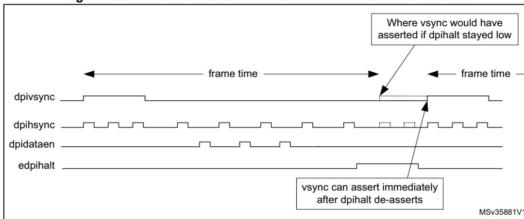 Timing diagram showing the transmission of commands on the last line of a frame. The diagram displays four signals: dpivsync, dpihsync, dpidataen, and edpihalt. The dpivsync signal is high for the first part of the frame and goes low at the start of the last line. The dpihsync signal is a periodic pulse train. The dpidataen signal is high during the active data transmission. The edpihalt signal is low during active transmission and goes high at the end of the last line. Two annotations indicate that where vsync would have asserted if dpivsync stayed low, vsync can assert immediately after dpivsync de-asserts. The frame time is indicated by double-headed arrows.