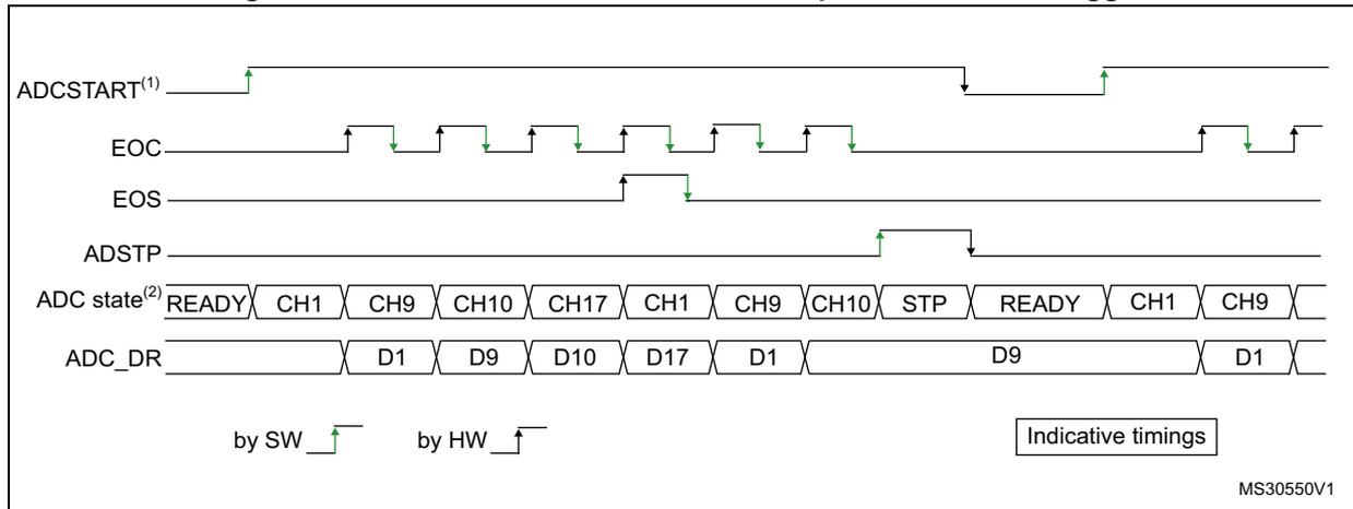 Timing diagram for Figure 234: Continuous conversion of a sequence, software trigger. The diagram shows several signal lines: ADCSTART(1), EOC, EOS, ADSTP, ADC state(2), and ADC_DR. ADCSTART(1) shows a software trigger pulse. EOC (End of Conversion) pulses high at the end of each channel conversion. EOS (End of Sequence) pulses high after the last channel in the sequence (CH17) is converted. ADSTP (ADC Stop) is used to stop the continuous conversion. ADC state(2) transitions through READY, CH1, CH9, CH10, CH17, and then repeats the sequence until stopped. ADC_DR (ADC Data Register) shows the digital output values D1, D9, D10, D17 corresponding to the channels. A legend at the bottom indicates 'by SW' with a green upward arrow, 'by HW' with a black upward arrow, and 'Indicative timings'.