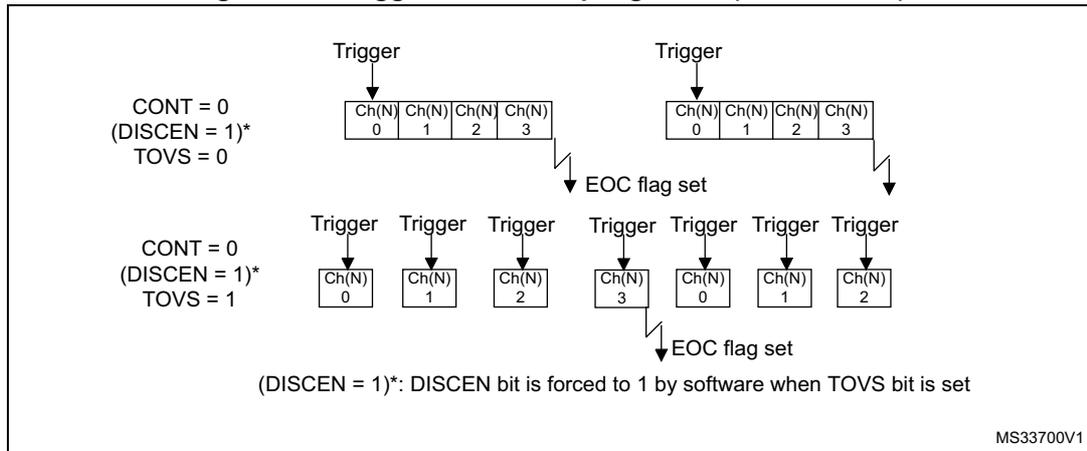 Figure 305: Triggered oversampling mode (TOVS bit = 1). The diagram compares two ADC conversion modes. Top: CONT = 0, (DISCEN = 1)*, TOVS = 0. A single trigger initiates a sequence of four conversions on channels Ch(N) 0, 1, 2, and 3. An EOC flag is set after the fourth conversion. Bottom: CONT = 0, (DISCEN = 1)*, TOVS = 1. Seven individual triggers are shown. The first four triggers initiate conversions on channels Ch(N) 0, 1, 2, and 3 respectively. An EOC flag is set after the fourth conversion (Ch(N) 3). Subsequent triggers continue the sequence with Ch(N) 0, 1, and 2. A note at the bottom states: (DISCEN = 1)*: DISCEN bit is forced to 1 by software when TOVS bit is set. Labeled MS33700V1.