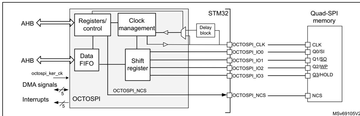 Figure 145: OCTOSPI block diagram in quad configuration for STM32U535/545 devices. The diagram shows the internal architecture of the OCTOSPI interface within an STM32 microcontroller. It includes a Registers/control block, a Clock management block, a Data FIFO, and a Shift register. The Data FIFO is connected to the AHB bus and the Shift register. The Shift register is connected to the OCTOSPI pins: OCTOSPI_CLK, OCTOSPI_IO0, OCTOSPI_IO1, OCTOSPI_IO2, OCTOSPI_IO3, and OCTOSPI_NCS. These pins are connected to a Quad-SPI memory. The OCTOSPI_CLK pin is connected to the CLK pin of the memory. The OCTOSPI_IO0, OCTOSPI_IO1, OCTOSPI_IO2, and OCTOSPI_IO3 pins are connected to the Q0/SI, Q1/SQ, Q2/WP, and Q3/HOLD pins of the memory, respectively. The OCTOSPI_NCS pin is connected to the NCS pin of the memory. The Registers/control block is also connected to the AHB bus, octospi_ker_ck, DMA signals, and Interrupts. The Clock management block is connected to the OCTOSPI_CLK pin and a Delay block. The Delay block is connected to the OCTOSPI_CLK pin.