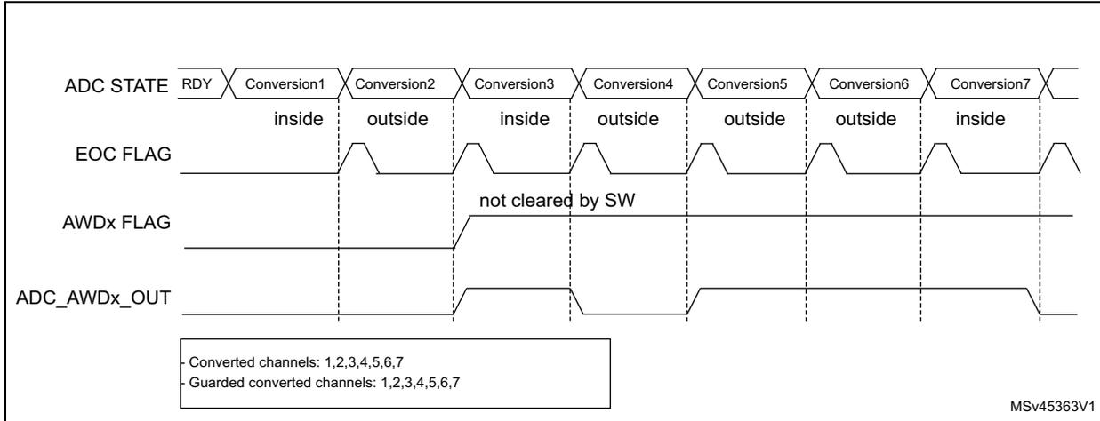 Timing diagram for Figure 300 showing ADC STATE, EOC FLAG, AWDx FLAG, and ADC_AWDx_OUT signals over seven conversions. The AWDx FLAG is set at the end of Conversion 2 and remains high because it is not cleared by software. The ADC_AWDx_OUT signal goes high at the end of Conversion 2 and stays high until the end of Conversion 7.