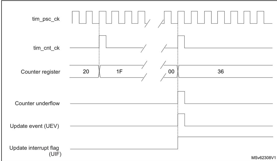 Timing diagram for internal clock divided by N. It shows tim_psc_ck (square wave), tim_cnt_ck (half frequency), Counter register values (20, 1F, 00, 36), Counter underflow, Update event (UEV), and Update interrupt flag (UIF).