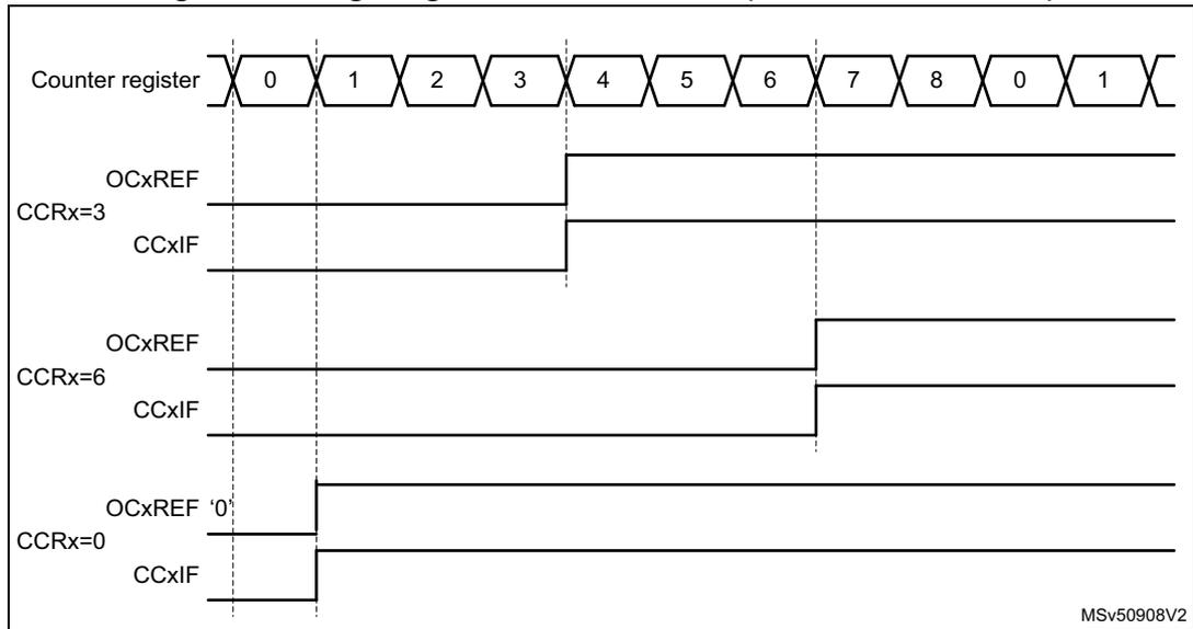 Timing diagram showing edge-aligned PWM waveforms for three compare values (CCRx=3, 6, and 0) with ARR=8 and CCxP=0. The counter register sequence is 0, 1, 2, 3, 4, 5, 6, 7, 8, 0, 1. OCxREF signals change state at the compare values. CCxIF flags are shown as pulses at the compare points.