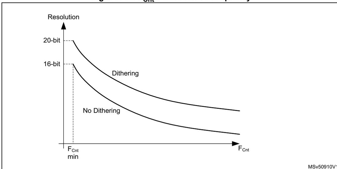 Graph showing Resolution vs F_Cnt for 'Dithering' and 'No Dithering' modes. The 'Dithering' curve starts at 20-bit resolution and the 'No Dithering' curve starts at 16-bit resolution at F_Cnt min. Both curves decrease as F_Cnt increases.