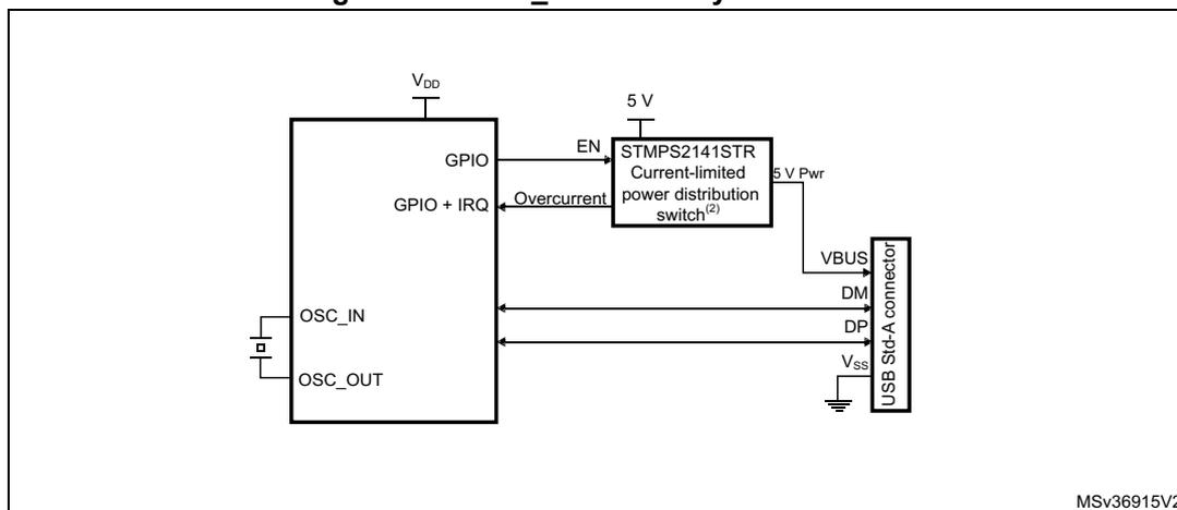 Figure 921. OTG_HS host-only connection diagram. The diagram shows an OTG_HS core connected to an external charge pump (STMP52141STR) and a USB connector. The OTG_HS core has pins for VDD, GPIO, OSC_IN, and OSC_OUT. The charge pump has pins for EN, 5 V, and 5 V Pwr. The USB connector has pins for VBUS, DM, DP, and Vss. The OTG_HS core is connected to the charge pump via a GPIO pin and an Overcurrent pin. The charge pump is connected to the USB connector via the 5 V Pwr pin. The OTG_HS core is also connected to the USB connector via the DM and DP pins. The OSC_IN and OSC_OUT pins are connected to an external oscillator. The VDD pin is connected to a 5 V supply. The 5 V Pwr pin is connected to the VBUS pin of the USB connector. The Overcurrent pin is connected to the DM pin of the USB connector. The EN pin of the charge pump is connected to a GPIO pin of the OTG_HS core. The 5 V pin of the charge pump is connected to a 5 V supply. The Vss pin of the USB connector is connected to ground. The diagram is labeled MSV36915V2.
