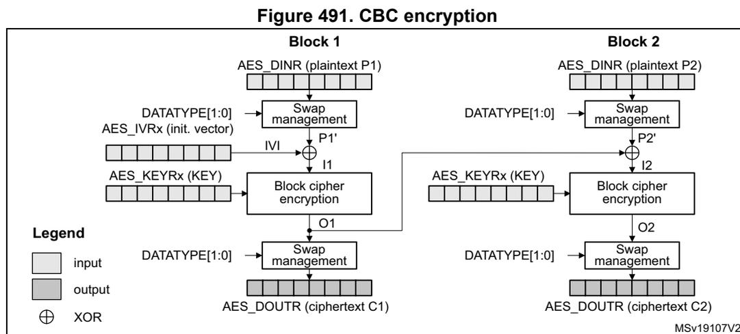 Diagram of CBC encryption showing two blocks, Block 1 and Block 2. Block 1 takes plaintext P1, swaps it to P1', XORs it with the IV, encrypts it with the key to produce O1, swaps O1 to produce ciphertext C1. Block 2 takes plaintext P2, swaps it to P2', XORs it with O1 to produce I2, encrypts it with the key to produce O2, swaps O2 to produce ciphertext C2. A legend indicates input, output, and XOR symbols.