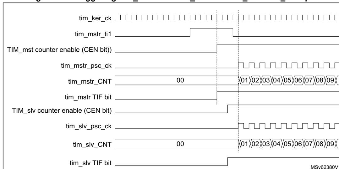 Timing diagram showing the synchronization of two timers (TIM_mstr and TIM_slv) triggered by an external signal tim_mstr_ti1. The diagram tracks several signals against the system clock tim_ker_ck. When tim_mstr_ti1 goes high, the TIM_mstr counter enable (CEN bit) activates. This subsequently triggers the TIM_slv counter enable. Both timers then begin counting, with their respective prescaler clocks (tim_mstr_psc_ck and tim_slv_psc_ck) and counter values (tim_mstr_CNT and tim_slv_CNT) incrementing from 00 to 01, 02, etc. The TIF bits for both timers are also shown transitioning.