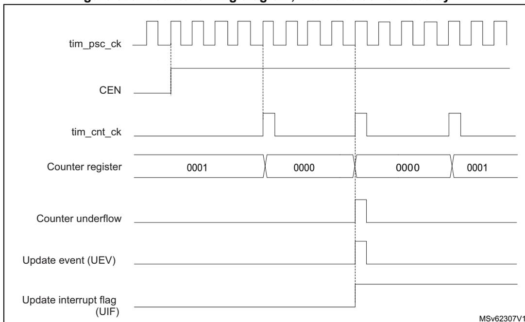 Timing diagram for Figure 520 showing counter operation with internal clock divided by 4.